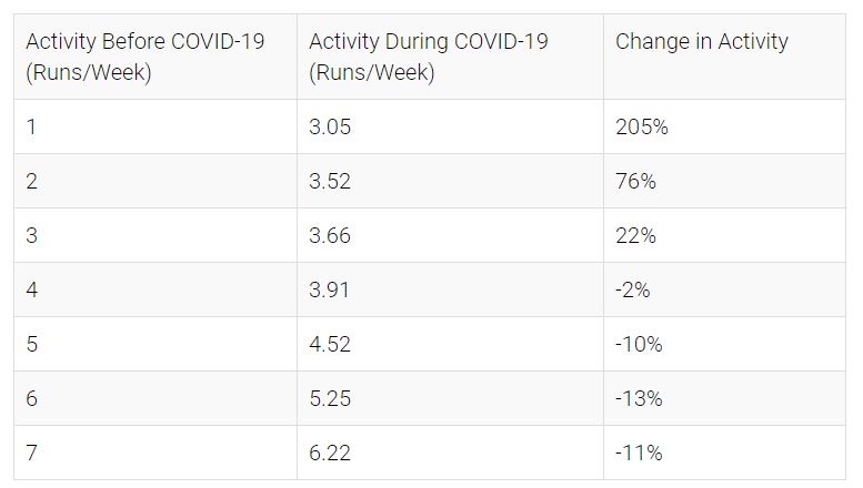 A chart shows how running habits have changed under COVID-19