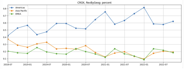 CROX regional percentage breakdown