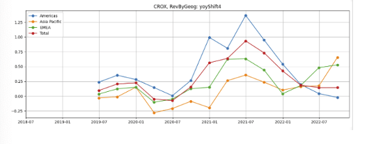 CROX yoy growth by region