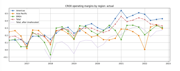 CROX margins
