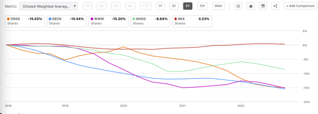 Footwear shares outstanding