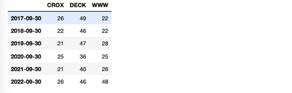 Footwear Q3 inventory days