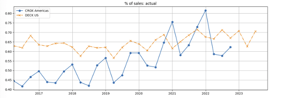 US/Americas sales of footwear cos