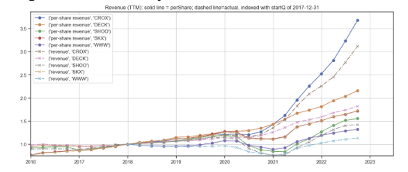 Revenue and per-share growth of footwear cos