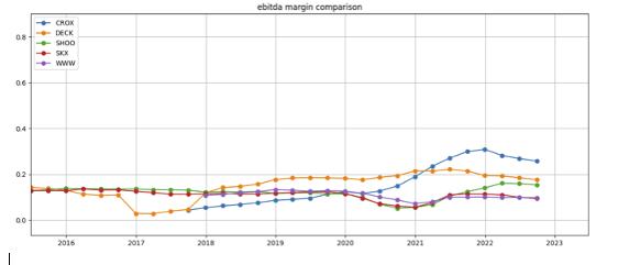 Footwear EBITDA margin comparison